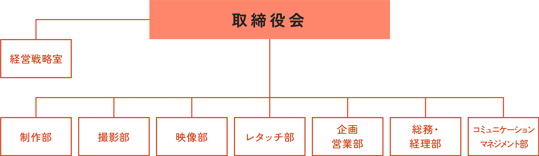 組織図